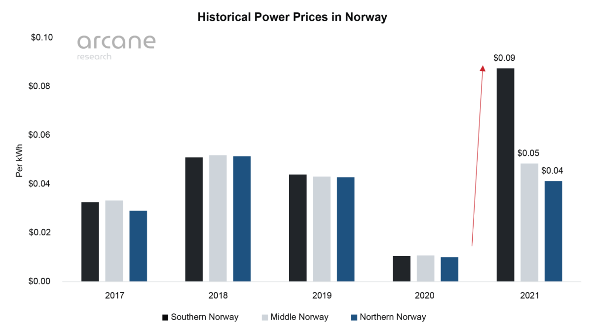 historical power prices in norway