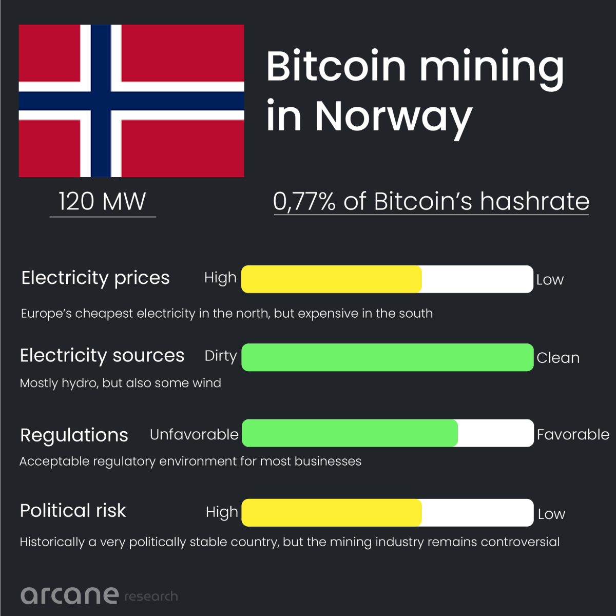 bitcoin mining in norway