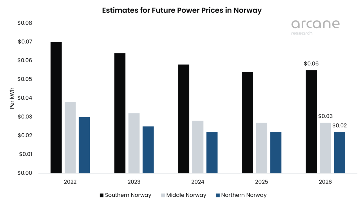 estimates for future power prices in norway