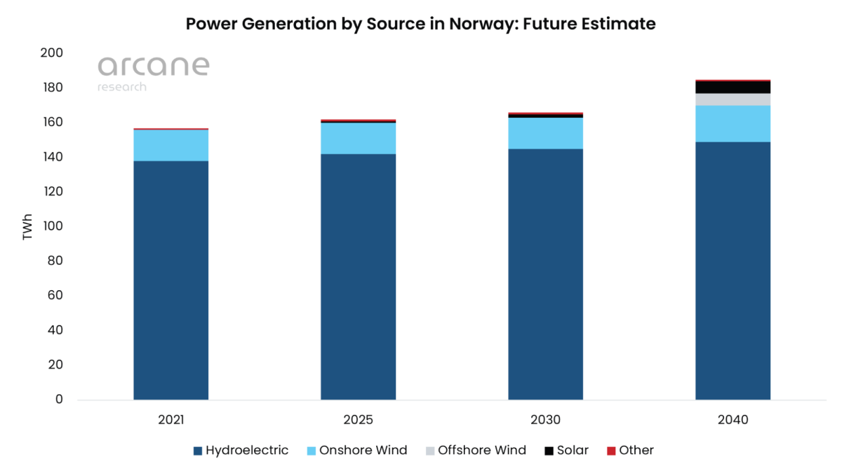 future estimate of power generation by source