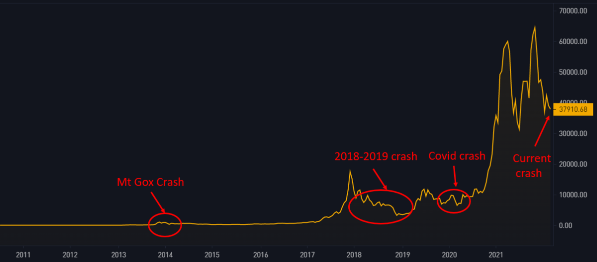 A los críticos de Bitcoin les gusta reclamar su fracaso cada vez que hay una gran caída de precios, pero una representación real de la red demuestra lo contrario.