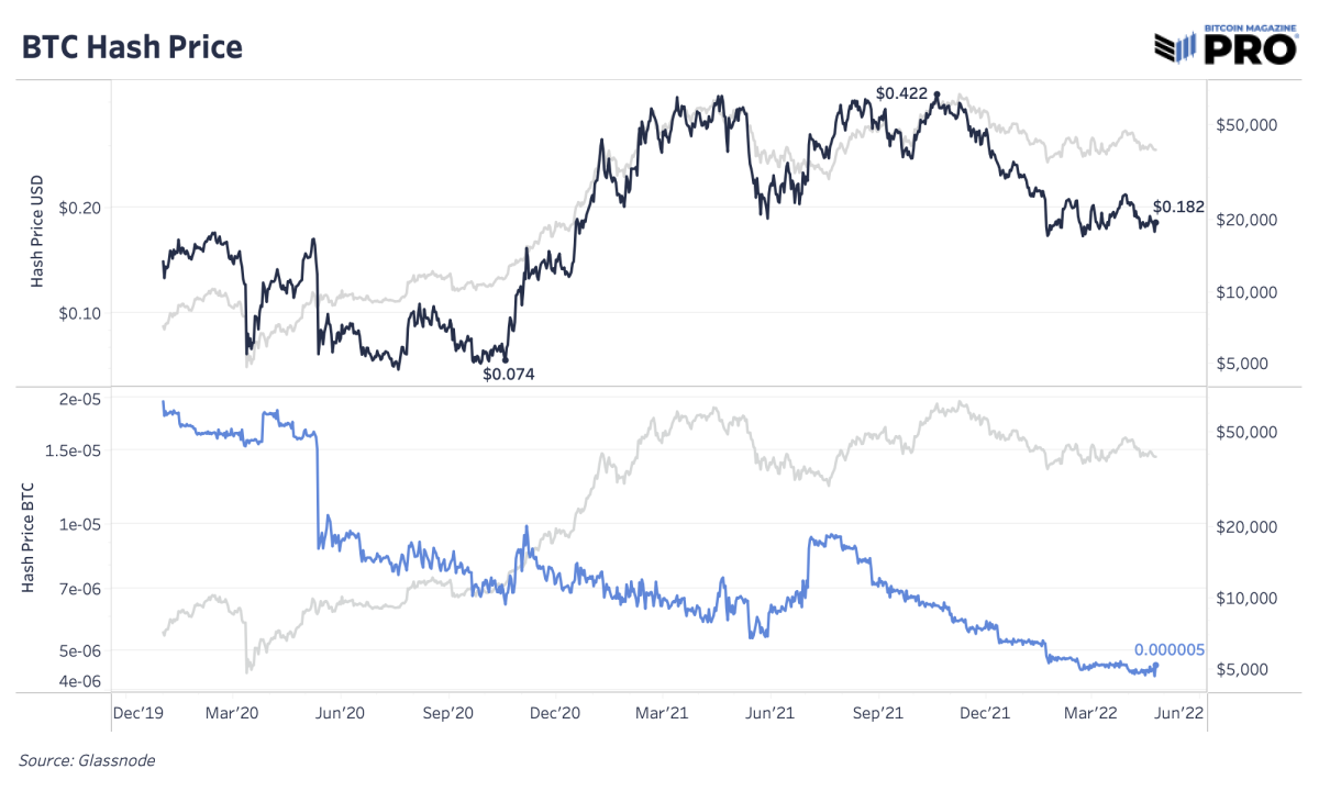 The trend of falling hash price will force weaker miners to unplug, find more efficient energy sources and/or sell off machines or bitcoin holdings.