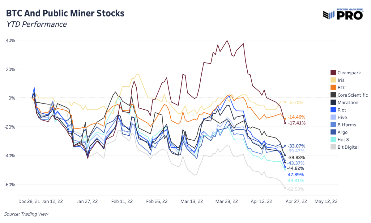 La tendencia de caída del precio del hash obligará a los mineros más débiles a desconectarse, encontrar fuentes de energía más eficientes y/o vender máquinas o tenencias de bitcoin.