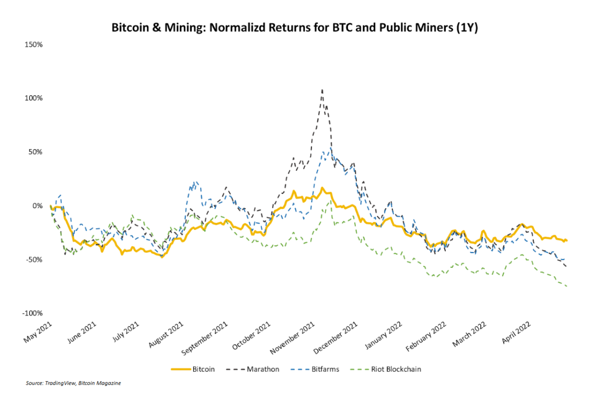 bitcoin and mining normalized returns for ₿