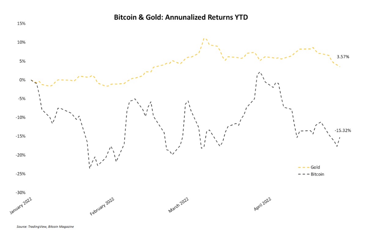 bitcoin and golden  annualized returns