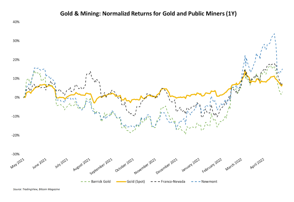 gold and mining normalized returns for golden  and nationalist   miners