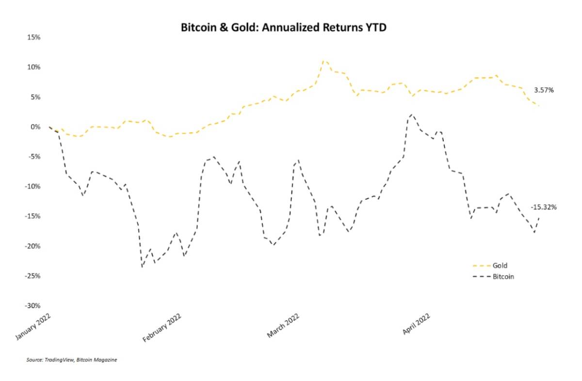 retornos anualizados de bitcoin y oro hasta la fecha