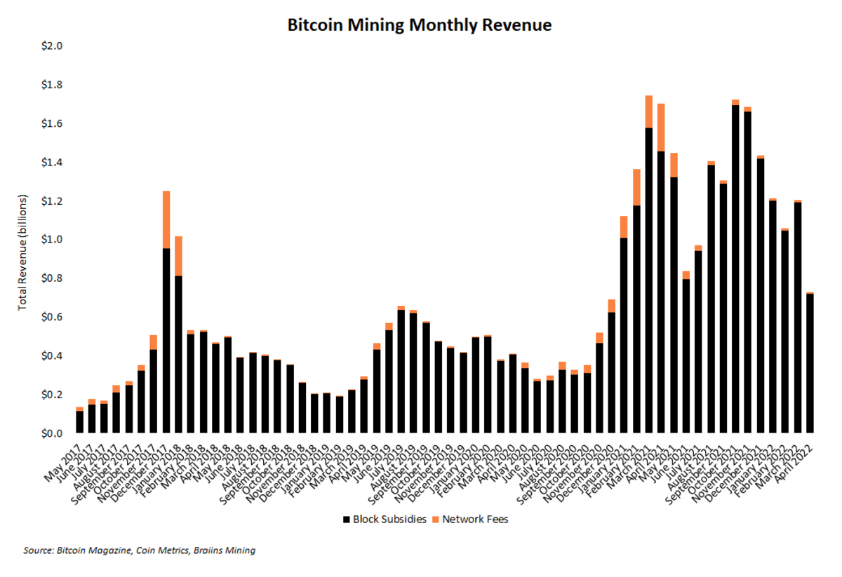 mining monthly revenue