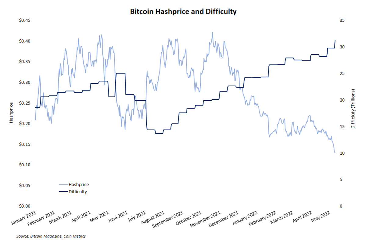 hash terms  and difficulty