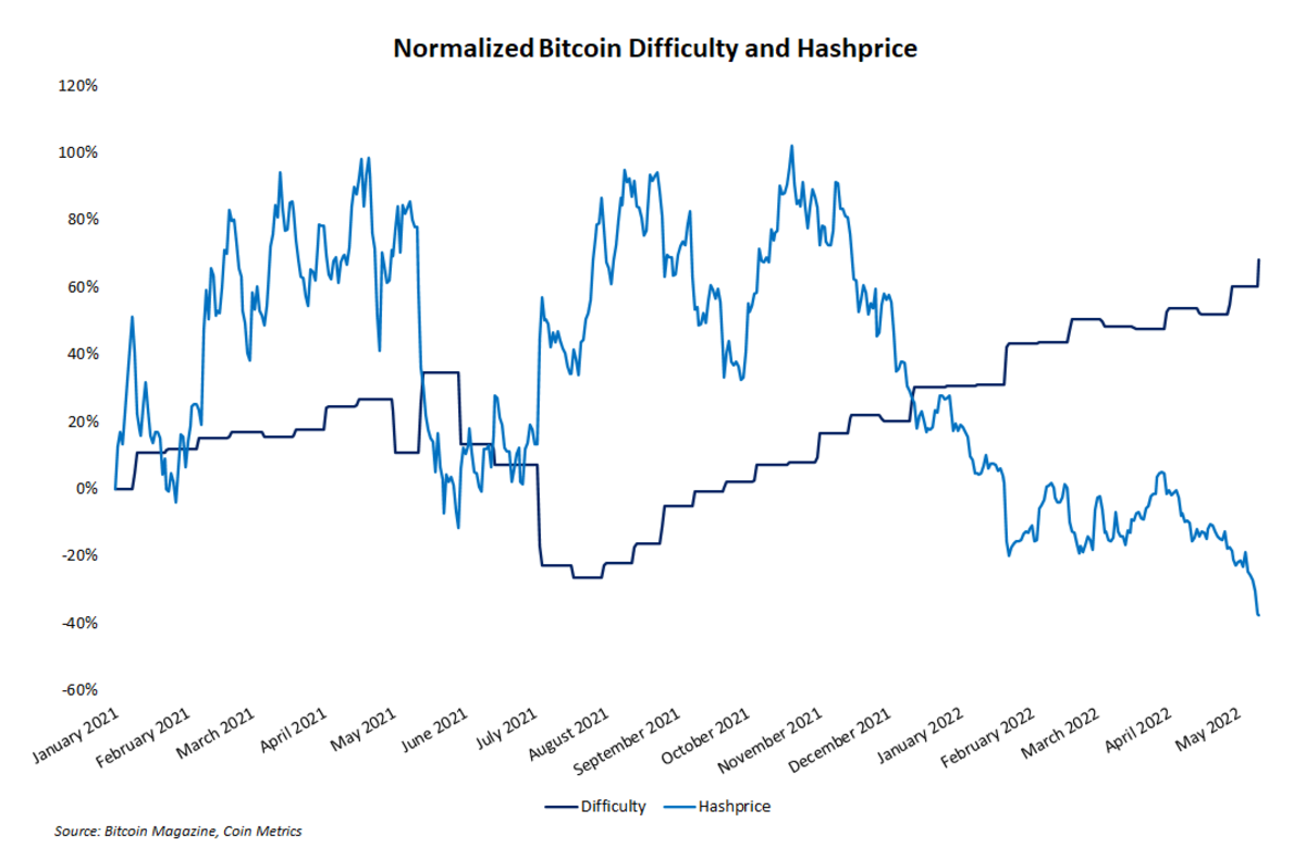 normalized bitcoin difficulty and hash price