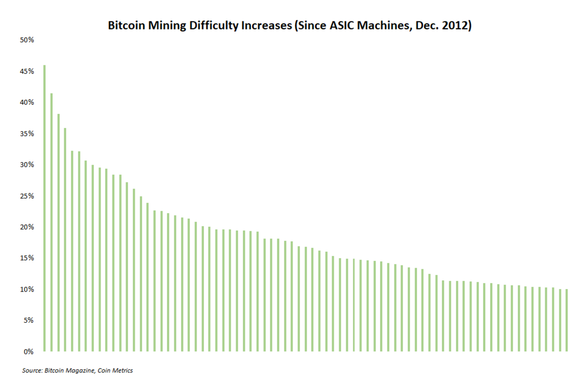 difficulty increases since basal  machines