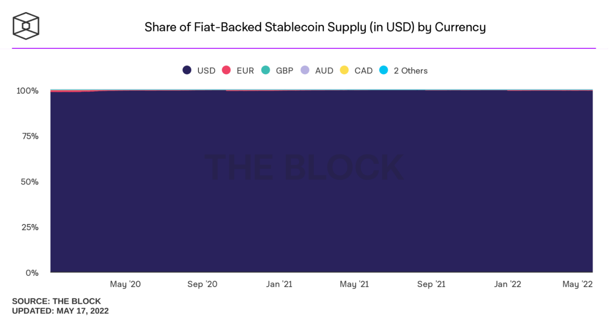 The U.S. dollar accounts for nearly 100% of stablecoin value and a window of opportunity for policymakers has emerged with the collapse of UST.