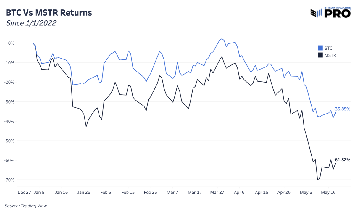 Shares of GBTC are trading beneath  prices seen during the 2017 bull tally  and markets are repricing the level   of hazard  of holding MicroStrategy equity.