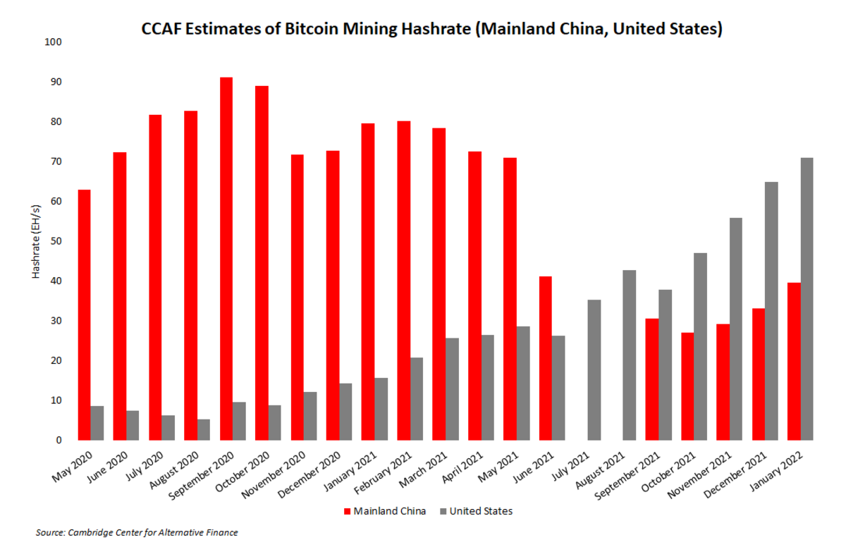 The changing proportion of Bitcoin network hash rate emanating from China can be explained by the inherent flaws in how this data is collected.