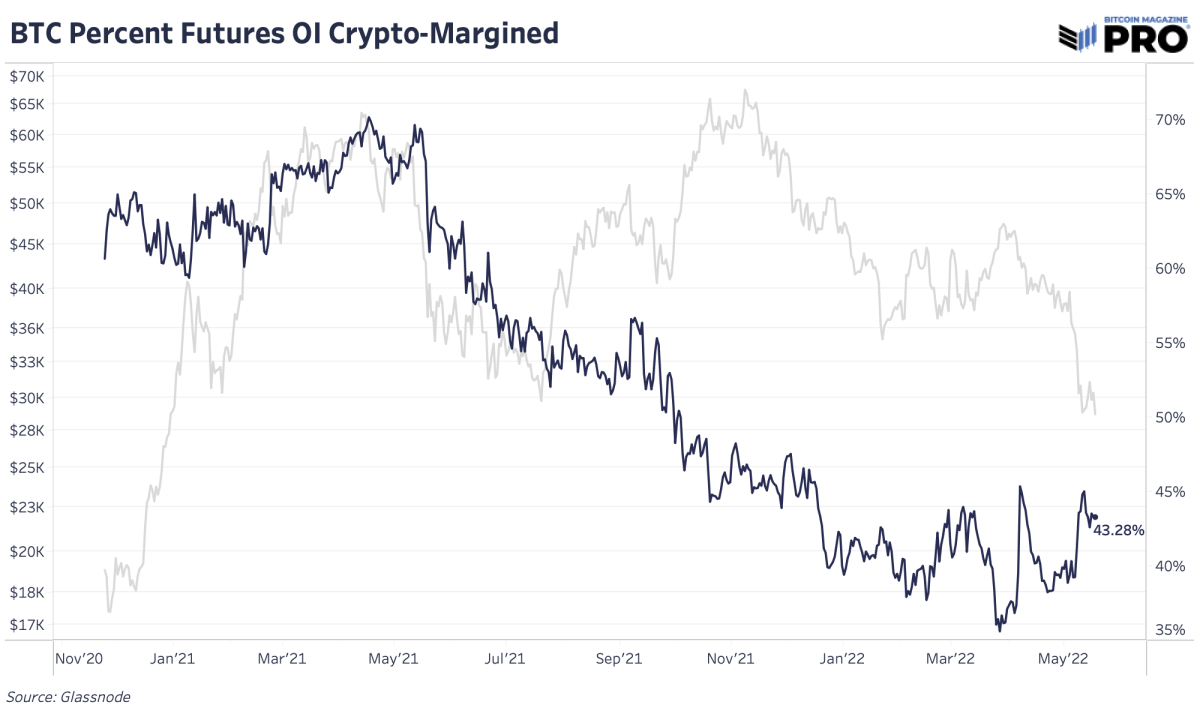 The bitcoin derivatives landscape plays a major role in the bitcoin price in the short term. We have yet to see signs of a bitcoin macro bottom.
