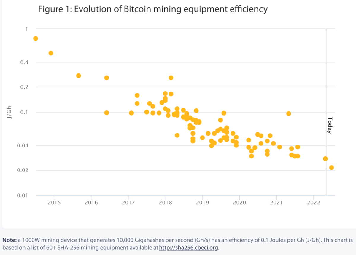 Reviewing the difficulty changes in Bitcoin’s history demonstrates that the practice of mining is near-perfectly competitive and is becoming increasingly so.
