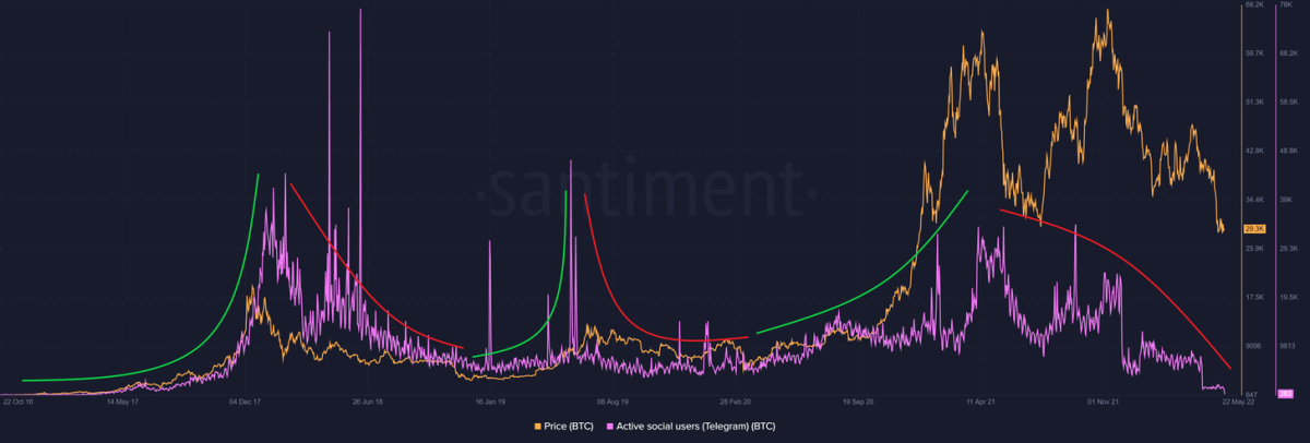 Social sentiment is often correlated to the bitcoin price and can have a snowball effect for price movements, both to the upside and downside.