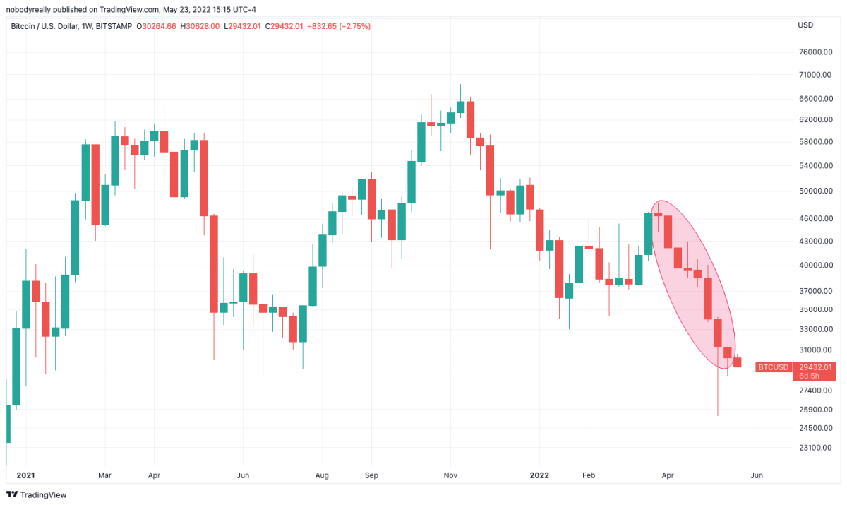 Bitcoin prints 8 consecutive weeks in the red - losses