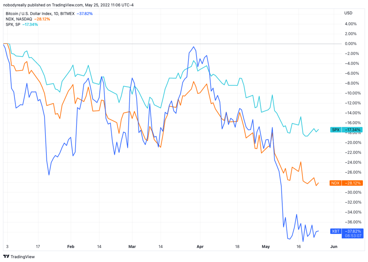 Bitcoin and equities have broadly tumbled so far this year against a backdrop of less liquidity on the market and low prospects for the Russian-Ukrainian war to come to a close anytime soon. Image source: TradingView.