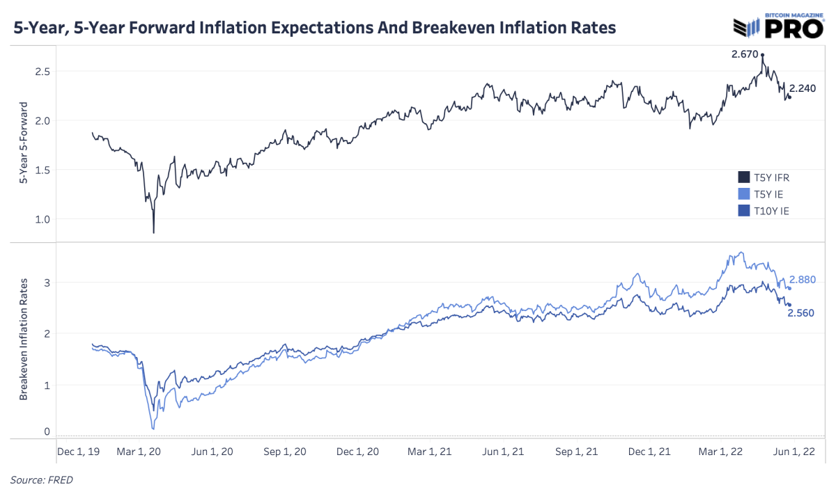 A reversal in interest rates shows that markets are pricing in lower inflation expectations and a rising probability of a deflationary market on the horizon.