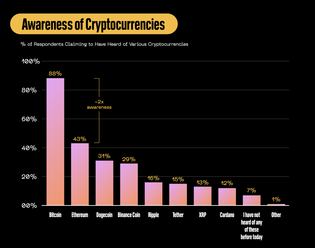 Block Inc: Awareness Of Cryptocurrencies