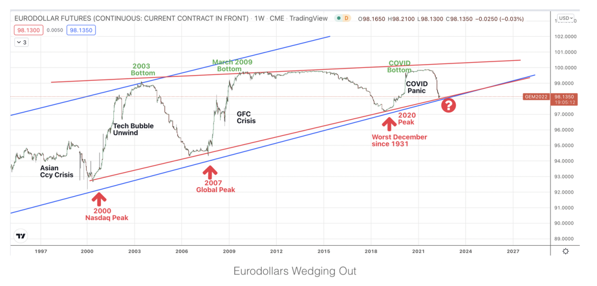 The eurodollar has been an instrument that allowed for massive global credit and leverage. Bitcoin will benefit from the de-leveraging of that failing system.