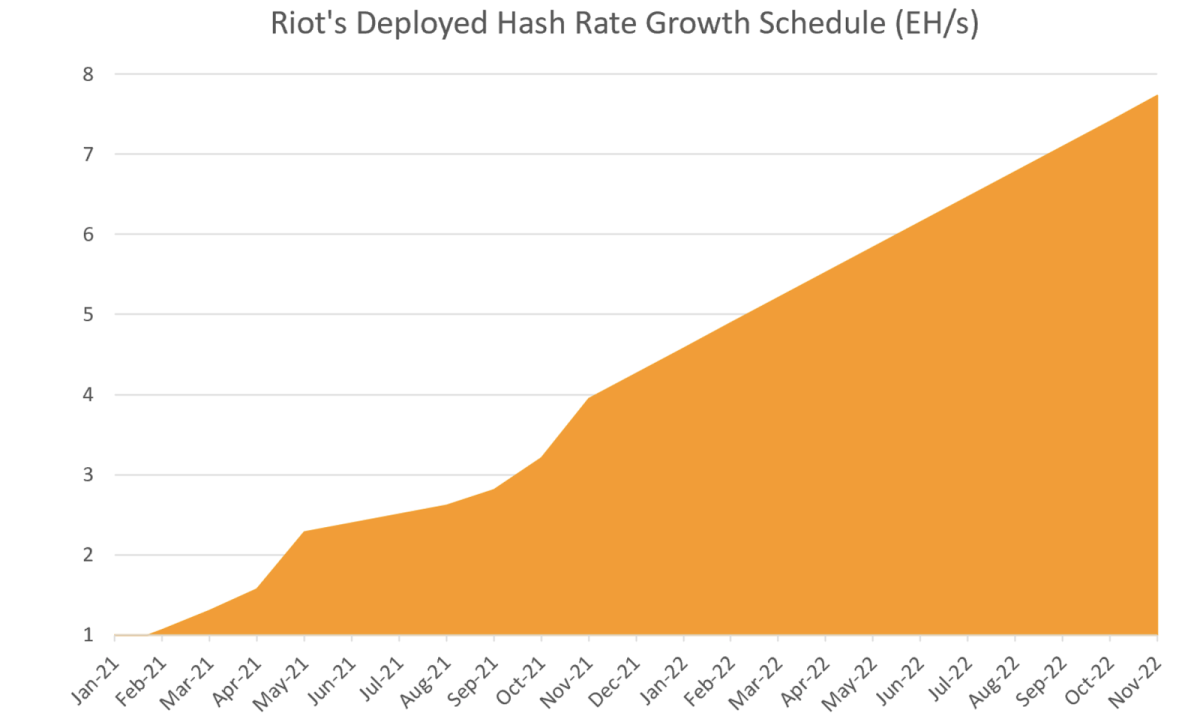 Riot’s projection for company hash rate growth, per the announcement.