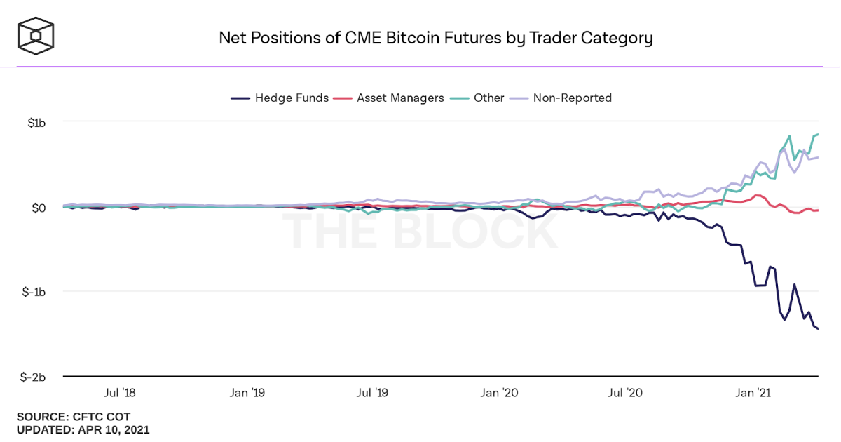 Net positions of CME bitcoin futures by trader category. Source.