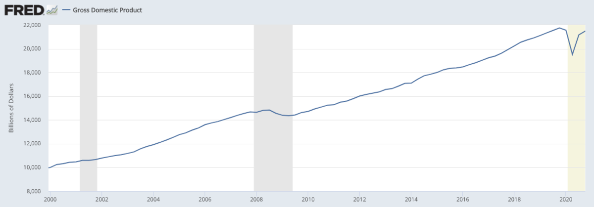 Gross domestic product: +115% since 2000