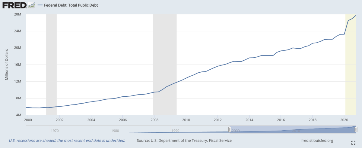 Federal debt: +380% since 2000