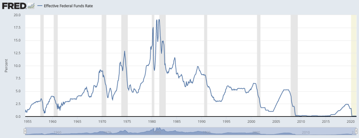 Effective Federal Funds Rate, 1955–2021