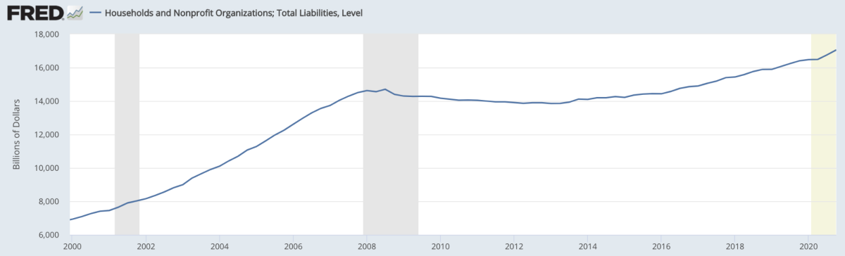 Total liabilities, households and nonprofit organizations: +146% since 2000