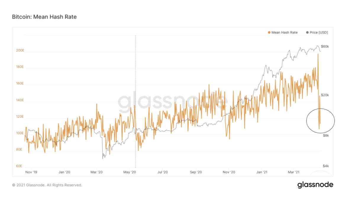 Recent drop in Bitcoin hash rate