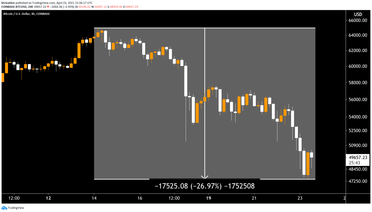 Tradingview drop in bitcoin price