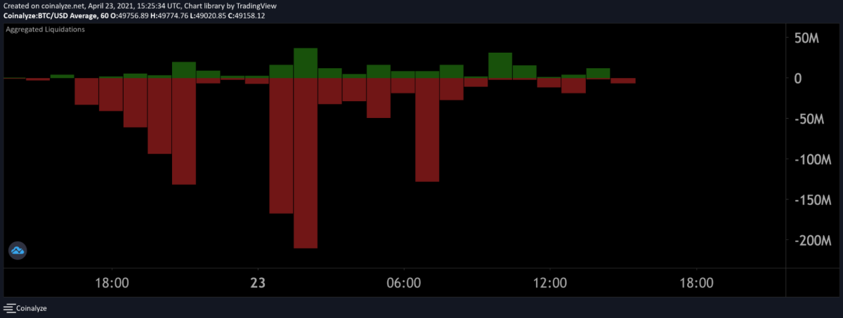 Liquidated Long Positions over the Last 24 Hours Bitcoin