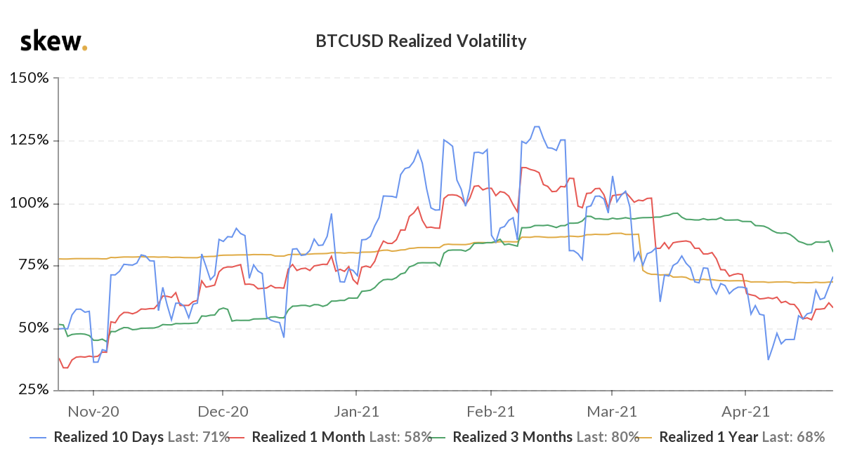 Bitcoin Realized Volatility: Last 6 Months