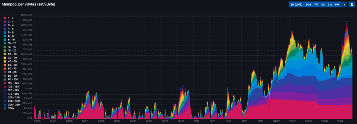 dilution proof bitcoin mempool size chart
