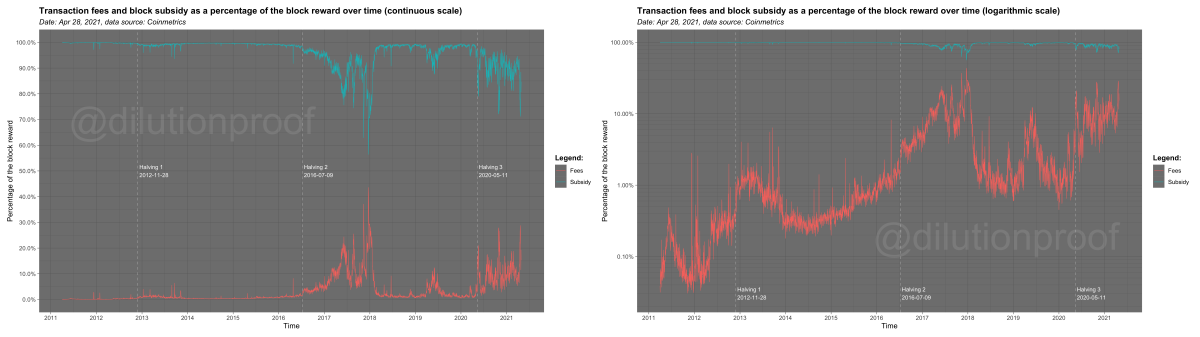 Transaction fees and block subsidy as a percentage of the block reward over time on a continuous (left) and logarithmic scale (right).