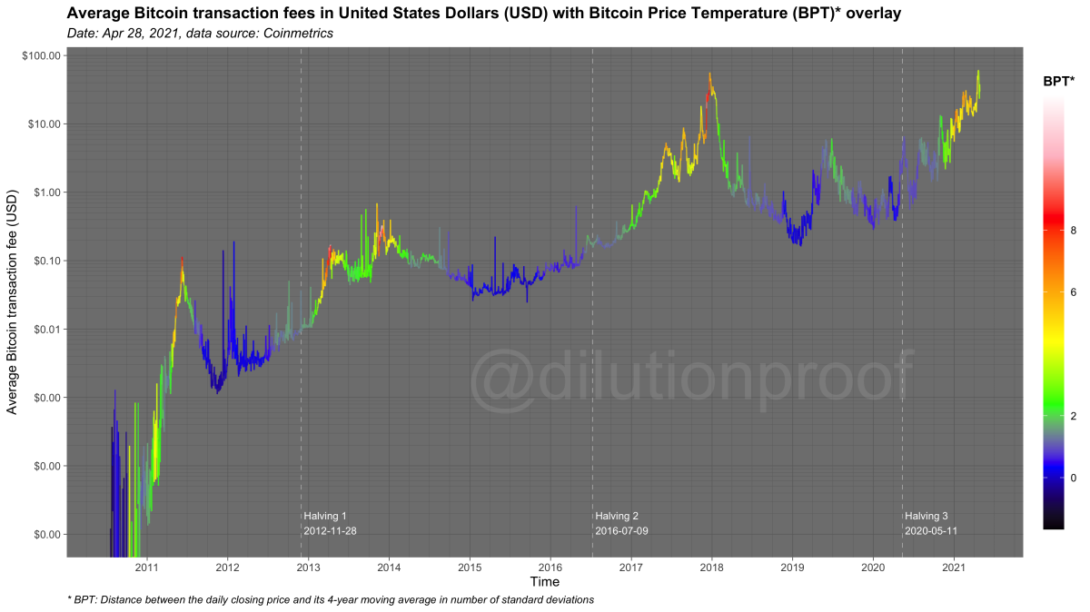 Figure 10: The average bitcoin transaction fees in United States dollars (USD), overlaid with the Bitcoin Price Temperature (BPT).