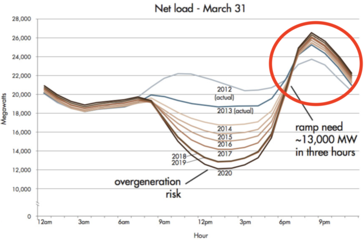 nrel energy consumption level 39 duck curve
