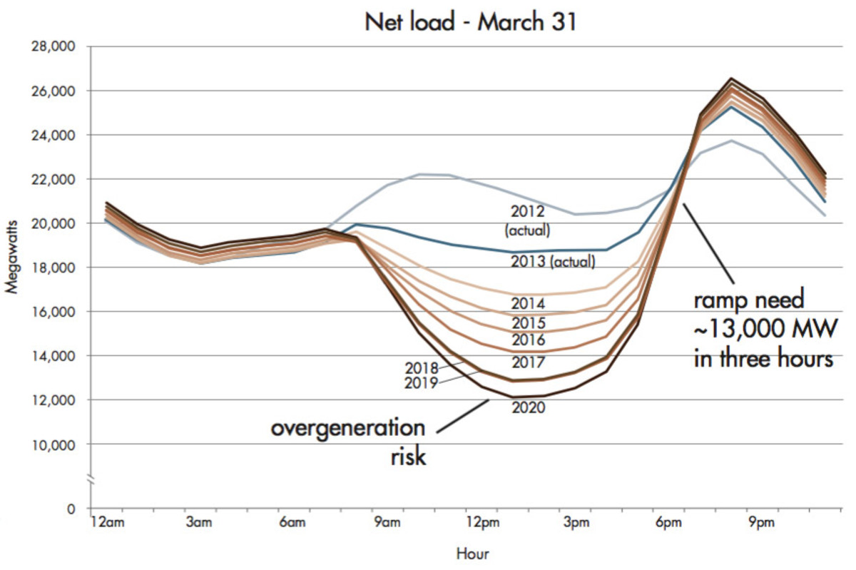 Level 39 Duck Curve Nrel energy consumption peak