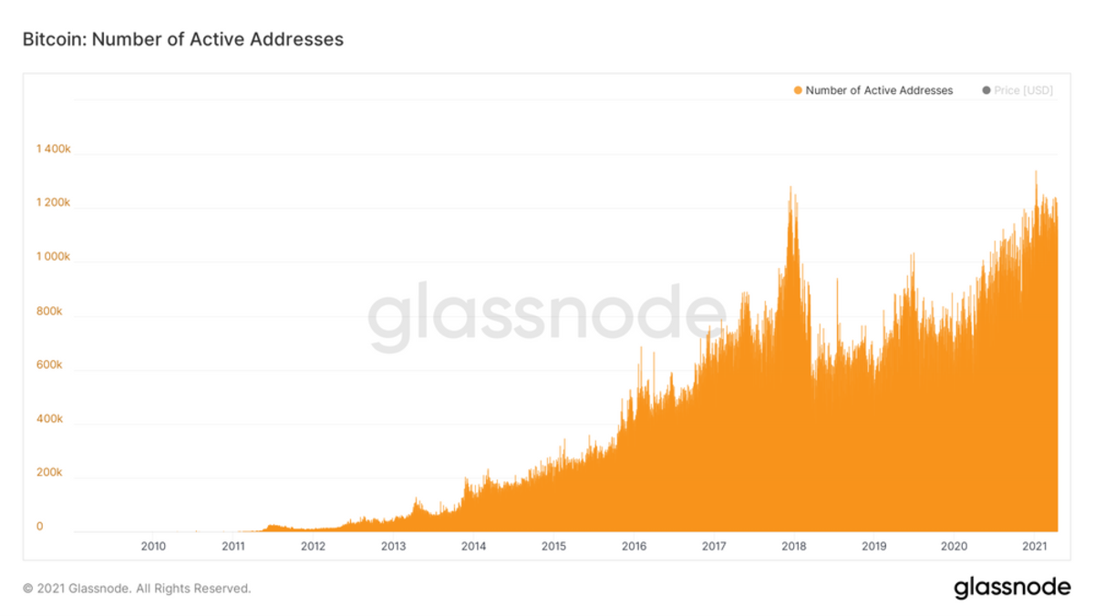 7 primal elements glassnode number of active addresses chart