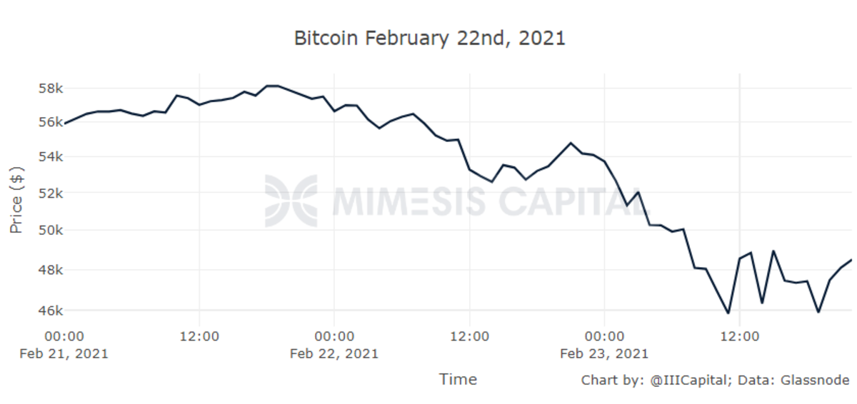 mimesis capital february 22nd price chart