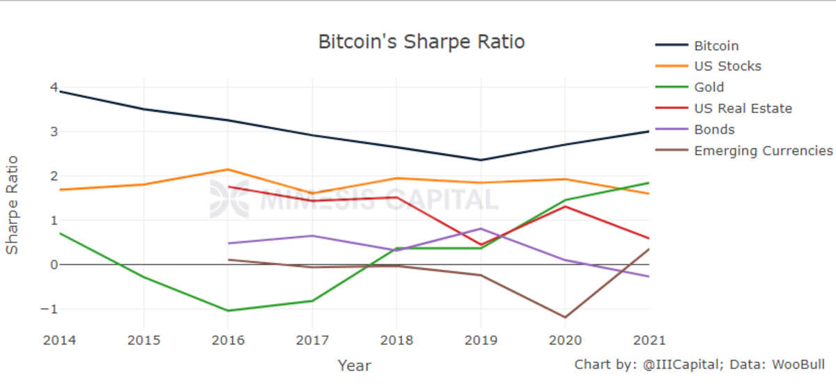 mimesis capital sharpe ratio chart
