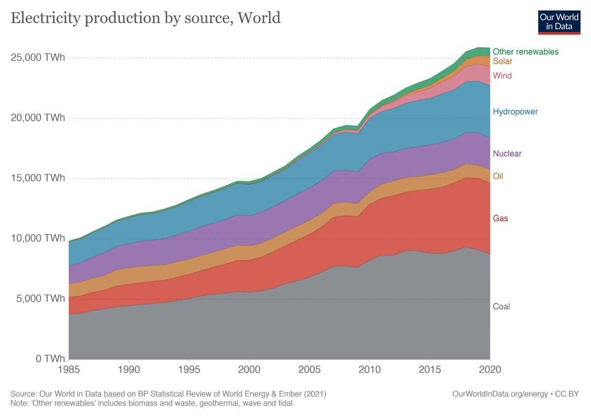 electricity production by source, world environmental impact