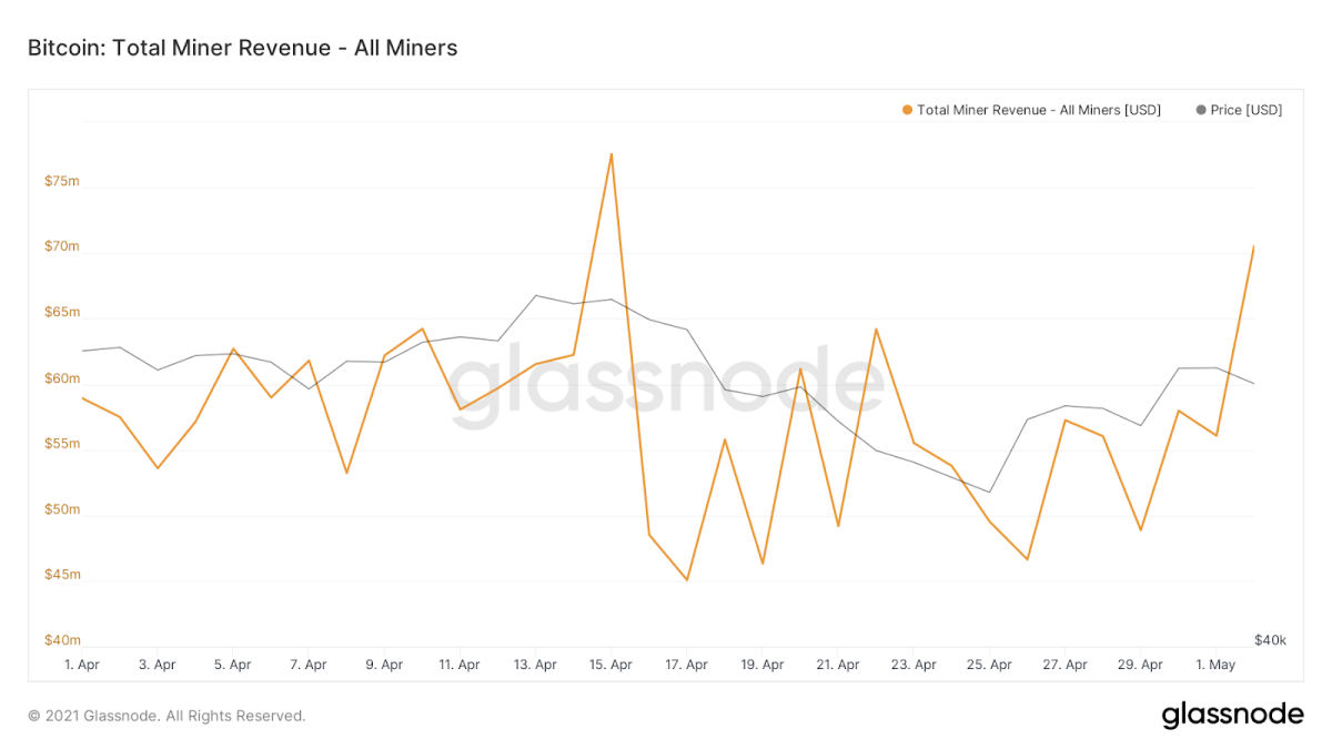 Bitcoin miners generated more than $56 million on average per day in April 2021, making it the industry’s second strongest month ever.