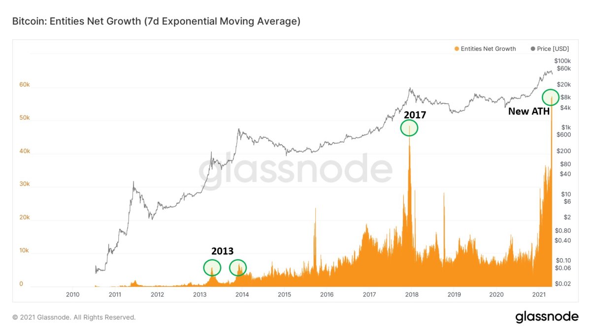 Entities net growth (seven-day exponential moving average)