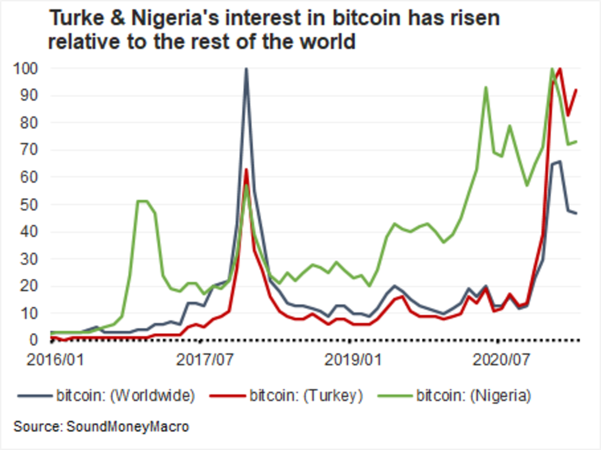turke and nigeria interest in btc