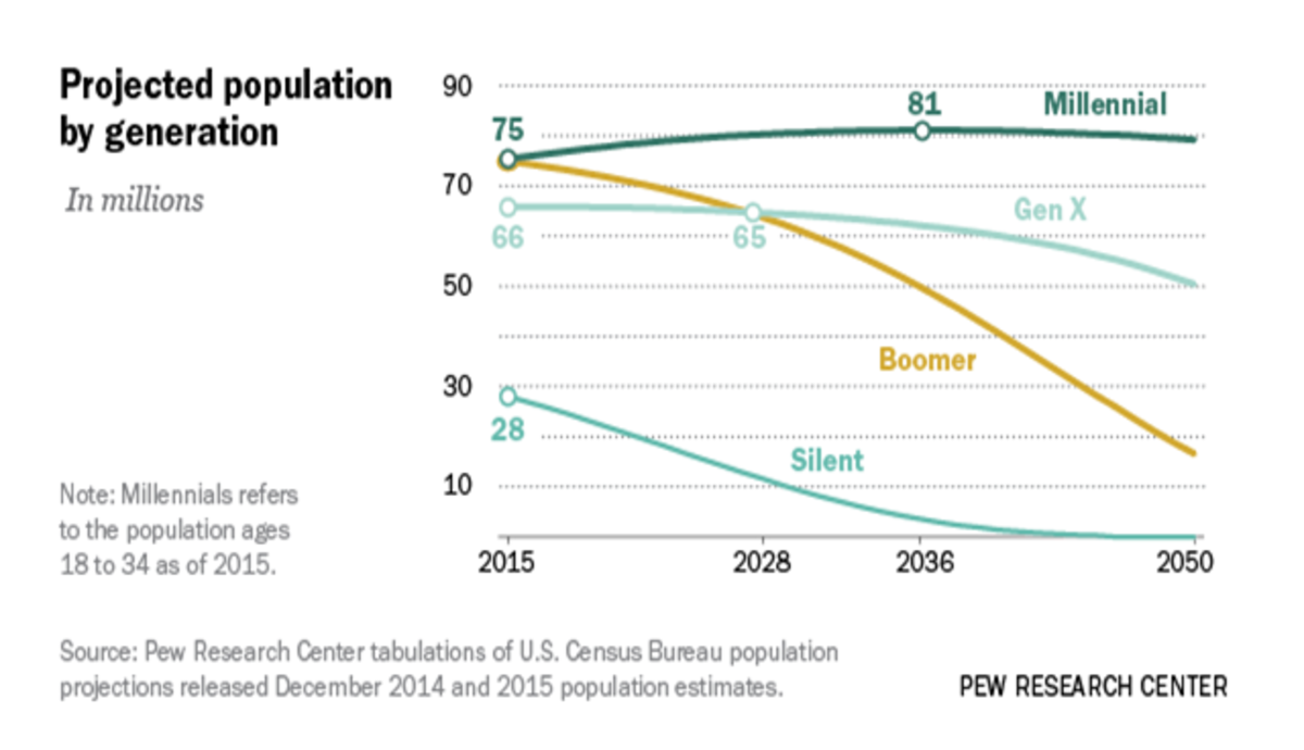 projected population by generation pew