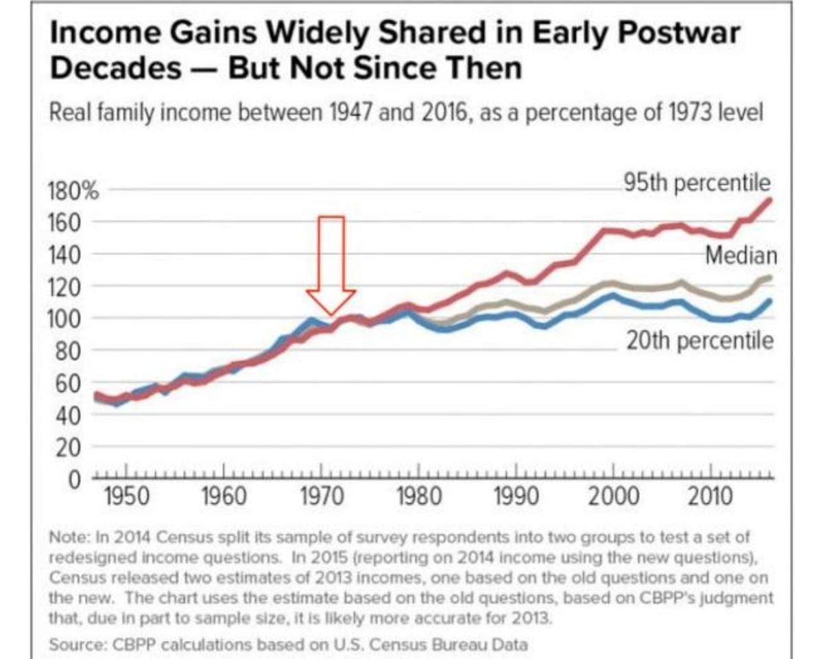 income gains not widely shared
